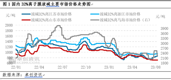 烧碱市场周评(图1)