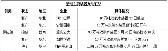 双氧水：两个月新增产能80万吨下游开工积m6米乐中国在线登录入口极性下降(图1)