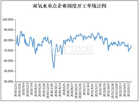 双氧水：两个月新增产能80万吨下游开工积m6米乐中国在线登录入口极性下降(图2)