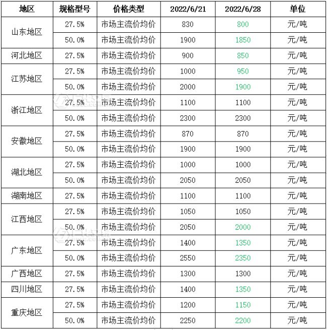 双氧水：两个月新增产能80万吨下游开工积m6米乐中国在线登录入口极性下降(图3)