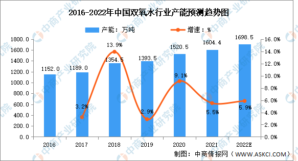 2022年中国双氧水行业产能及下游应用预测米乐m6分析（图）(图1)