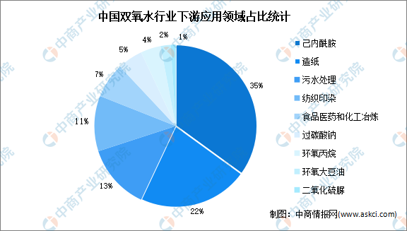 2022年中国双氧水行业产能及下游应用预测米乐m6分析（图）(图2)