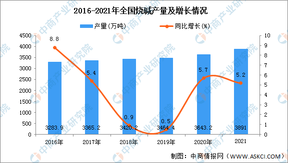 2021年全国各地米乐m6官网烧碱产量排名：山东省排名第一（图）(图1)