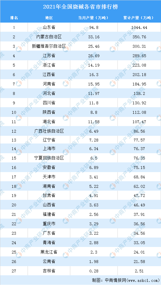 2021年全国各地米乐m6官网烧碱产量排名：山东省排名第一（图）(图2)