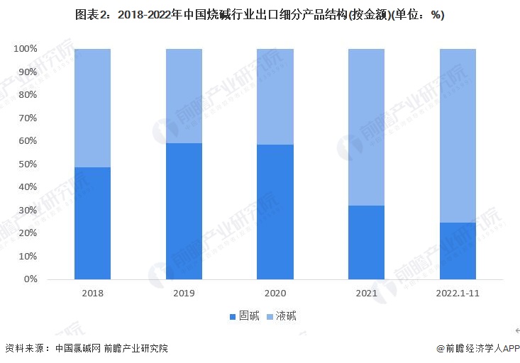 2023年中国烧碱行业细分市场分析：出口以液碱为主 进口以固碱为主【组图】m6米乐中国在线登录入口(图2)