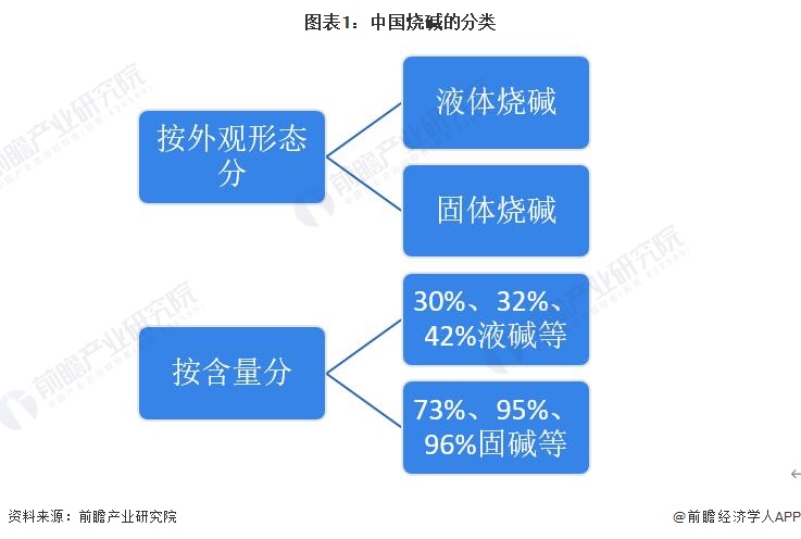 2023年中国烧碱行业细分市场分析：出口以液碱为主 进口以固碱为主【组图】m6米乐中国在线登录入口(图1)