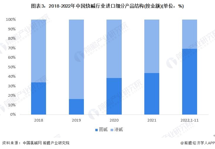 2023年中国烧碱行业细分市场分析：出口以液碱为主 进口以固碱为主【组图】m6米乐中国在线登录入口(图3)