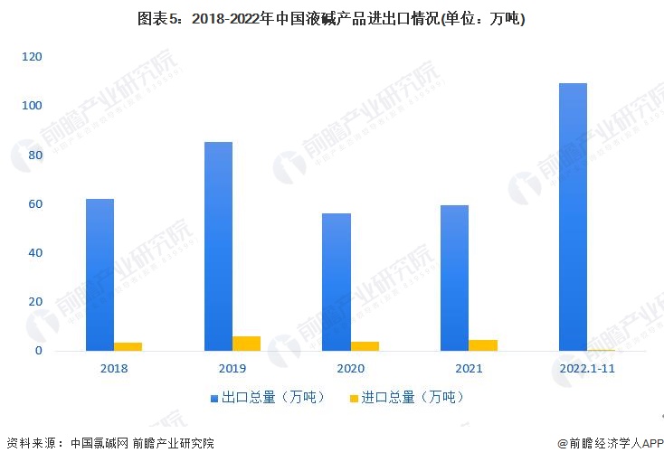 2023年中国烧碱行业细分市场分析：出口以液碱为主 进口以固碱为主【组图】m6米乐中国在线登录入口(图5)