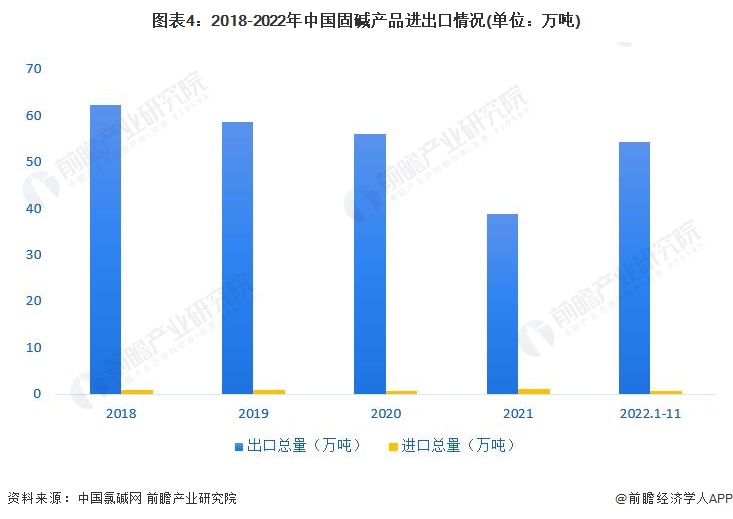 2023年中国烧碱行业细分市场分析：出口以液碱为主 进口以固碱为主【组图】m6米乐中国在线登录入口(图4)