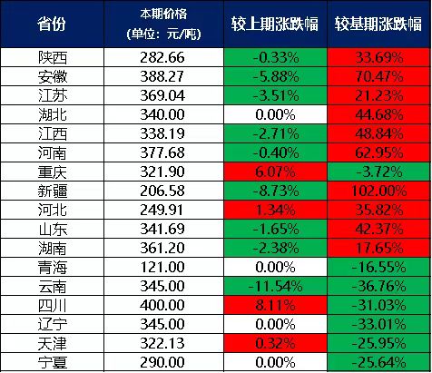 m6米乐中国在线登录入口新华指数2月份新华·中盐两碱工业盐价格指数月环比下跌206%(图1)