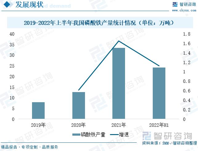 智研咨询磷酸铁报告：磷酸铁产量不断增加行业持续高景气发展米乐m6(图3)