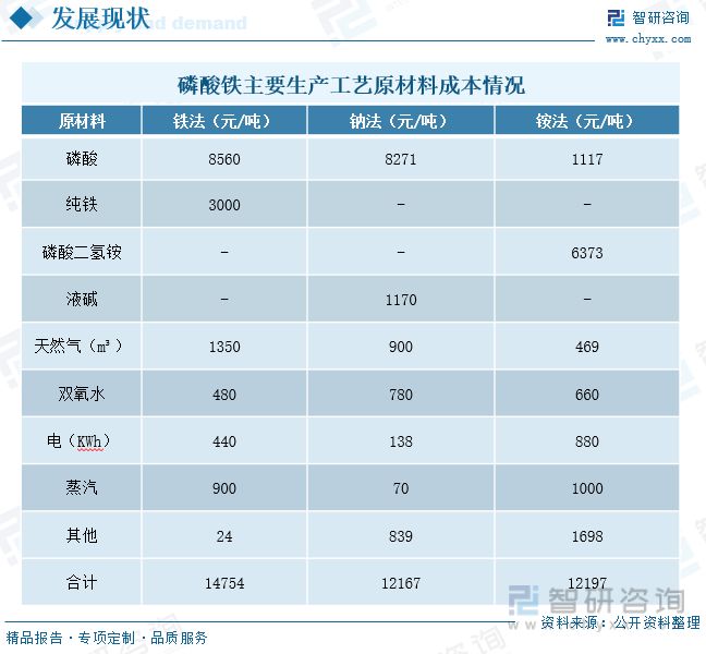 智研咨询磷酸铁报告：磷酸铁产量不断增加行业持续高景气发展米乐m6(图6)