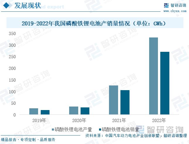 智研咨询磷酸铁报告：磷酸铁产量不断增加行业持续高景气发展米乐m6(图7)