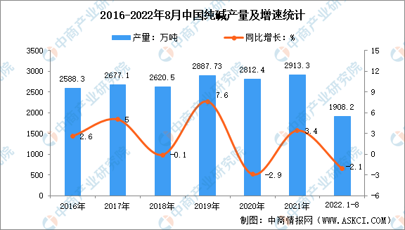 2022年中国纯碱市场现状分析：平板玻璃m6米乐网页版登录入口是最主要应用领域(图1)