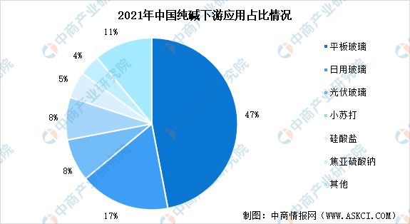 2022年中国纯碱市场现状分析：平板玻璃m6米乐网页版登录入口是最主要应用领域(图2)