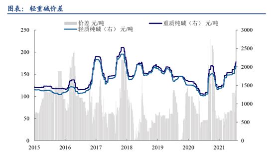 纯碱涨价刹不住米乐m6官网车下游需求又添新亮点受益股清单(图2)