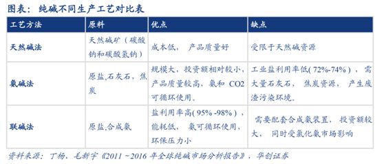 纯碱涨价刹不住米乐m6官网车下游需求又添新亮点受益股清单(图1)