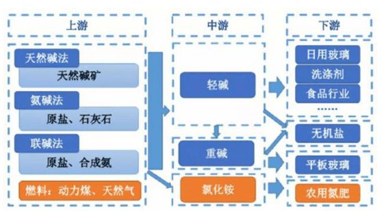 纯碱涨价刹不住米乐m6官网车下游需求又添新亮点受益股清单(图4)