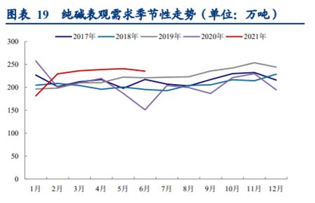 纯碱涨价刹不住米乐m6官网车下游需求又添新亮点受益股清单(图5)