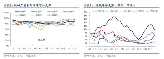 纯碱涨价刹不住米乐m6官网车下游需求又添新亮点受益股清单(图8)