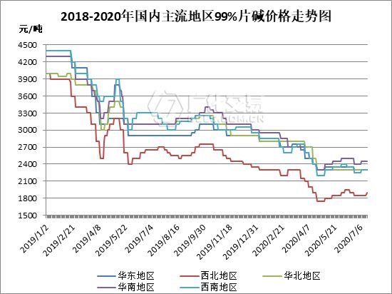 米乐m6官网烧碱：月内氧化铝价格连涨200元吨烧碱市场 “东风”又将在哪？(图3)