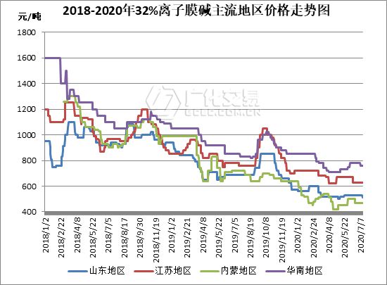 米乐m6官网烧碱：月内氧化铝价格连涨200元吨烧碱市场 “东风”又将在哪？(图1)