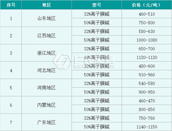 米乐m6官网烧碱：月内氧化铝价格连涨200元吨烧碱市场 “东风”又将在哪？(图2)