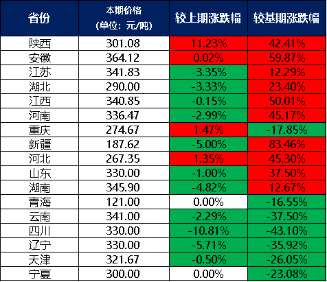 新华指数m6米乐网页版登录入口5月份新华·中盐两碱工业盐价格指数月环比下跌140%(图1)