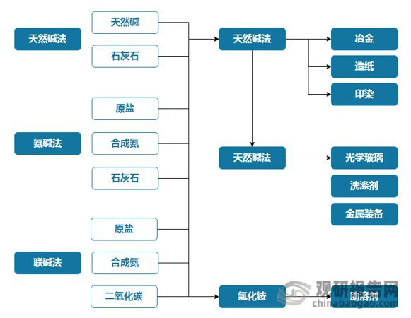 m6米乐中国在线登录入口纯碱市场应用广泛 光伏及房地产行业带动需求增长(图1)