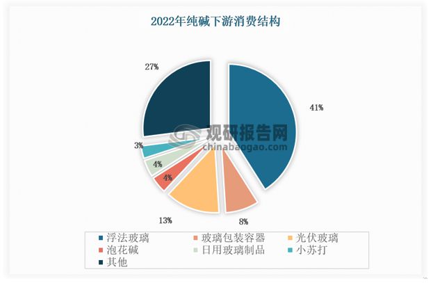 m6米乐中国在线登录入口纯碱市场应用广泛 光伏及房地产行业带动需求增长(图3)