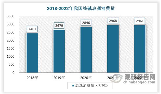 m6米乐中国在线登录入口纯碱市场应用广泛 光伏及房地产行业带动需求增长(图2)