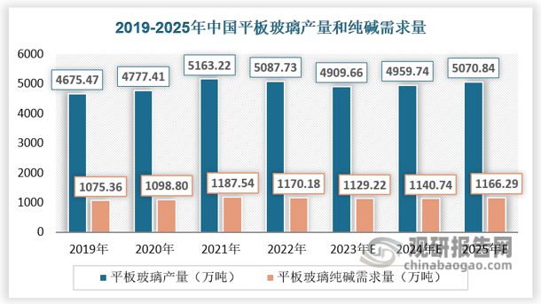 m6米乐中国在线登录入口纯碱市场应用广泛 光伏及房地产行业带动需求增长(图7)