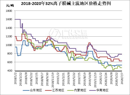 米乐m6官网登录入口烧碱：液碱市场现状难突破片碱价格妥妥的涨了！(图1)