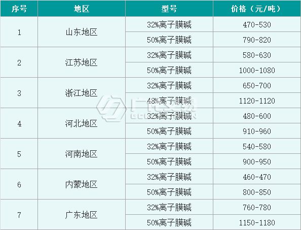 米乐m6官网登录入口烧碱：液碱市场现状难突破片碱价格妥妥的涨了！(图2)