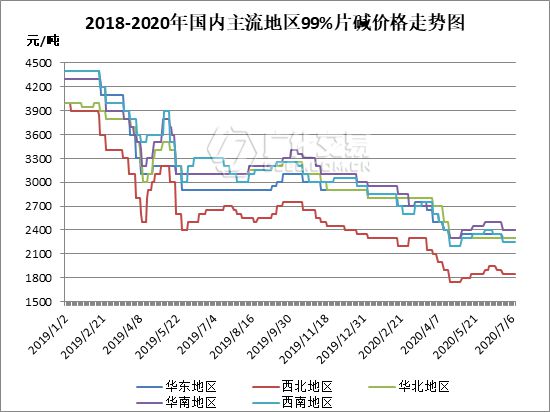 米乐m6官网登录入口烧碱：液碱市场现状难突破片碱价格妥妥的涨了！(图3)