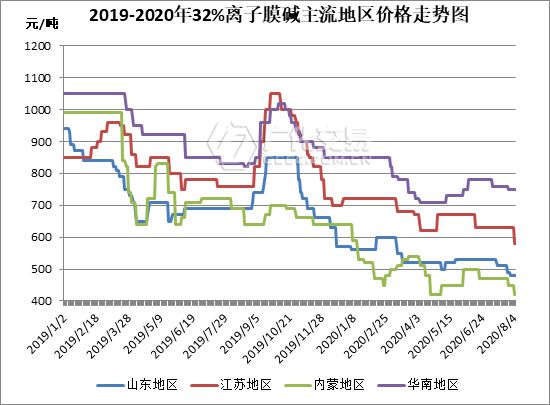 米乐m6烧碱：价格再创新低！再跌就把（开）你（始）丢（囤）掉（货）！(图1)