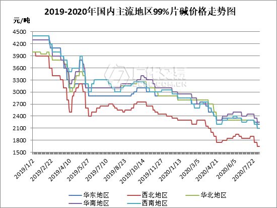 米乐m6烧碱：价格再创新低！再跌就把（开）你（始）丢（囤）掉（货）！(图3)