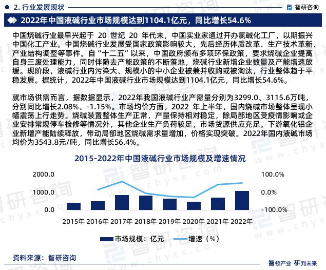 智研咨询—2024年中国液碱行业发展现状及市场需求规模预测报告m6米乐中国在线登录入口(图4)