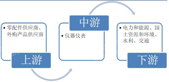 米乐m6揭秘：2023年仪器仪表行业怎么走？(图1)