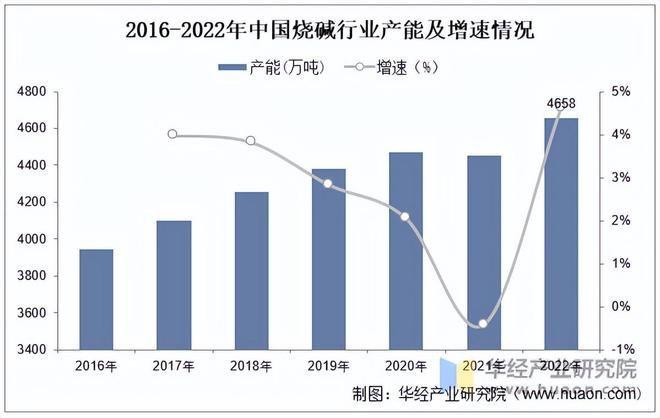 m6米乐网页版登录入口2022年中国氢氧化钠行业产能、产量、需求量及产能分布分析「图」(图1)