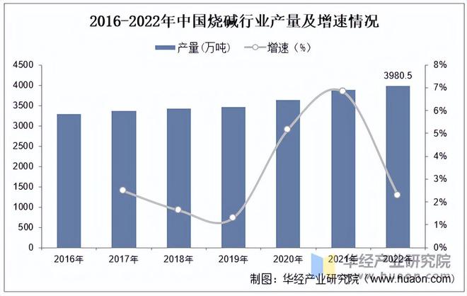 m6米乐网页版登录入口2022年中国氢氧化钠行业产能、产量、需求量及产能分布分析「图」(图2)