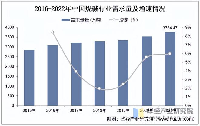 m6米乐网页版登录入口2022年中国氢氧化钠行业产能、产量、需求量及产能分布分析「图」(图3)