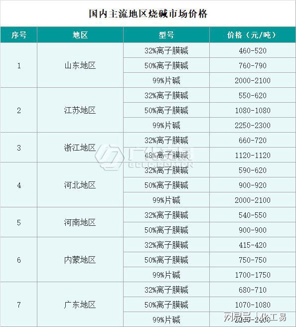 烧碱：在“跌跌不休”的行情冲击下厂家已亏损或濒临亏损米乐m6官网登录入口(图1)