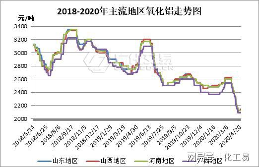 烧碱：在“跌跌不休”的行情冲击下厂家已亏损或濒临亏损米乐m6官网登录入口(图2)