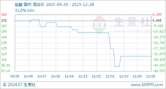 12月28日生意社盐m6米乐中国在线登录入口酸基准价为11250元吨(图1)
