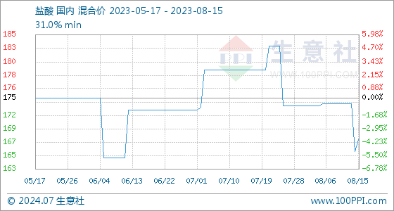 m6米乐中国在线登录入口8月15日生意社盐酸基准价为16600元吨(图1)