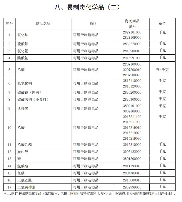 米乐m6官网律师说法：向特定国家出口烧碱纯碱小苏打等易制毒化学品管制政策(图4)