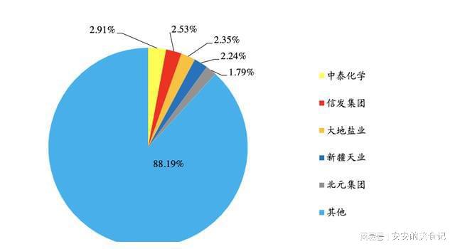 烧碱加速爆发！化工高景气核心赛道布局龙头梳理m6米乐中国在线登录入口(图6)