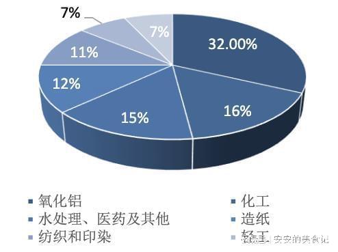 烧碱加速爆发！化工高景气核心赛道布局龙头梳理m6米乐中国在线登录入口(图4)