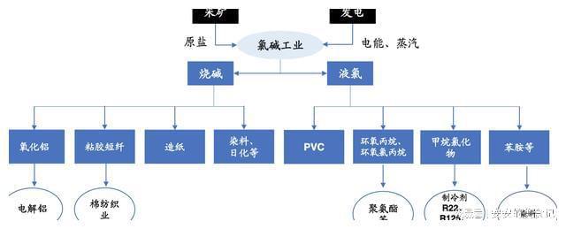 烧碱加速爆发！化工高景气核心赛道布局龙头梳理m6米乐中国在线登录入口(图2)